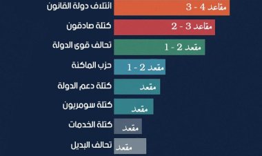 نتائج الاستبيان الذي أجراء مركز البوصلة للحوار والدراسات حول عدد مقاعد الكتل السياسيّة في الانتخابات البرلمانية 2025