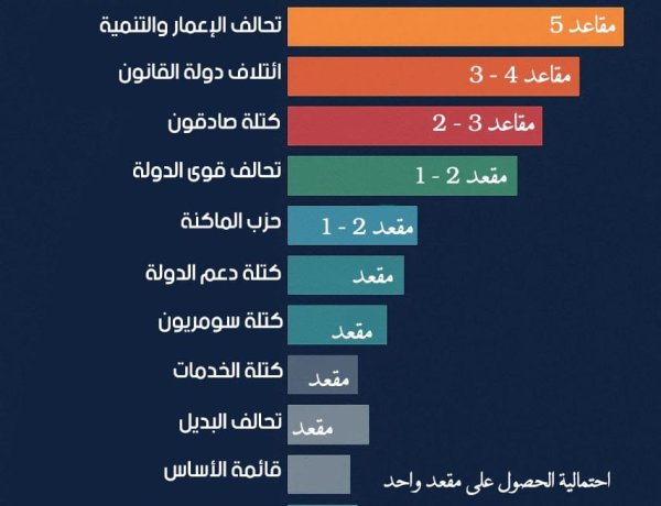 نتائج الاستبيان الذي أجراء مركز البوصلة للحوار والدراسات حول عدد مقاعد الكتل السياسيّة في الانتخابات البرلمانية 2025