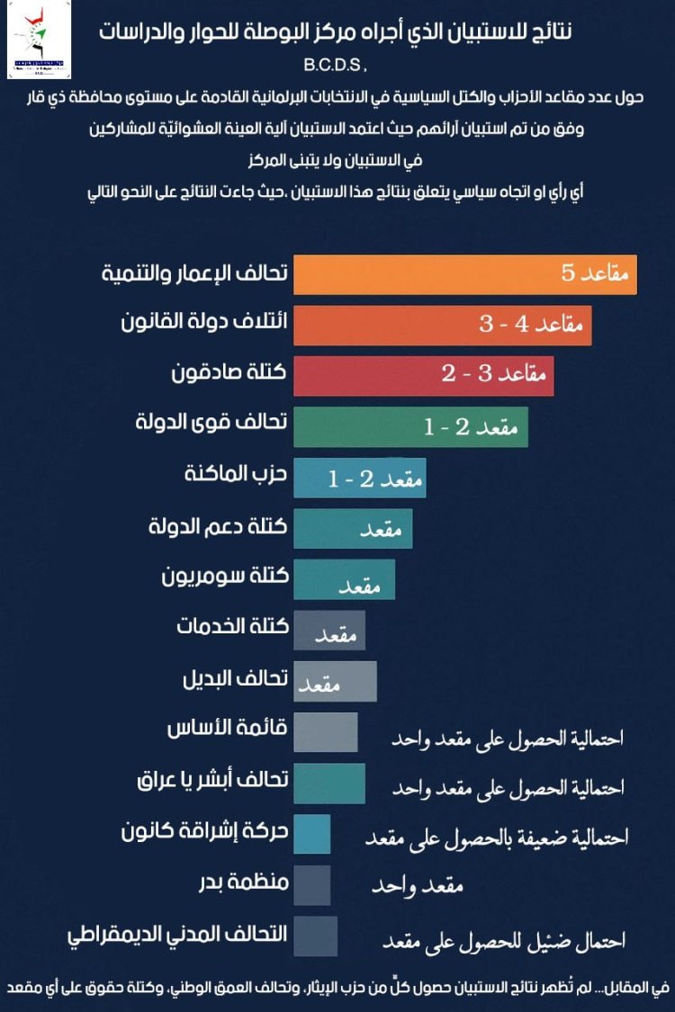 نتائج الاستبيان الذي أجراء مركز البوصلة للحوار والدراسات حول عدد مقاعد الكتل السياسيّة في الانتخابات البرلمانية 2025